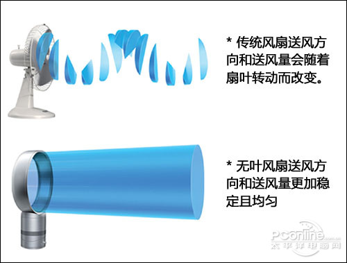 无叶风扇特点